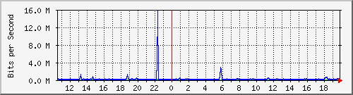 st-9200_gi1_0_10 Traffic Graph