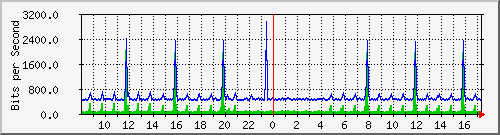 st-9200_gi1_0_14 Traffic Graph