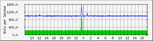 st-9200_gi1_0_15 Traffic Graph