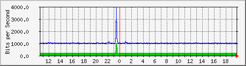 st-9200_gi1_0_24 Traffic Graph
