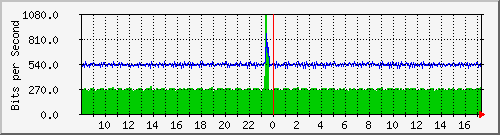 st-9200_gi1_0_35 Traffic Graph