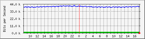 st-9200_gi1_0_37 Traffic Graph