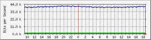 st-9200_gi1_0_4 Traffic Graph