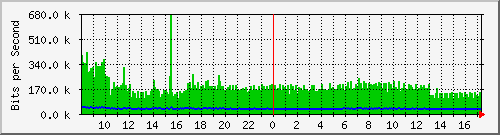 st-9200_gi1_0_40 Traffic Graph