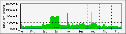 week