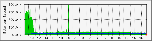 st-9200_gi1_0_5 Traffic Graph