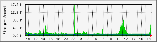 st-9200_po1 Traffic Graph