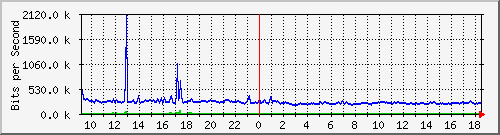 st-9200_te1_0_43 Traffic Graph