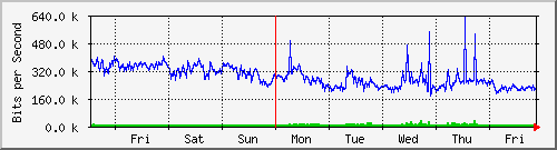 week