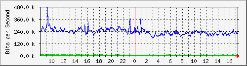 st-9200_te1_0_44 Traffic Graph