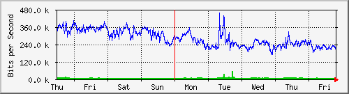 week
