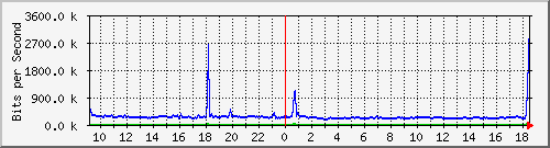 st-9200_te1_0_45 Traffic Graph