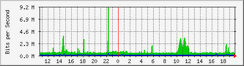 st-9200_twe1_1_1 Traffic Graph