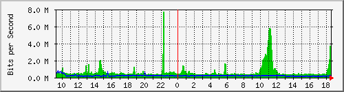 st-9200_twe1_1_2 Traffic Graph