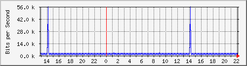st-9200_vl434 Traffic Graph