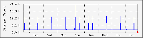 week