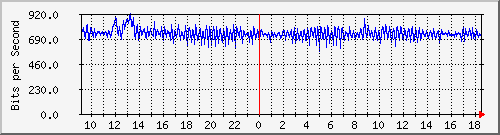 su-9300_ap1_0_1 Traffic Graph