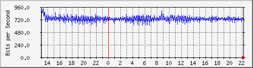 su-9300_ap3_0_1 Traffic Graph