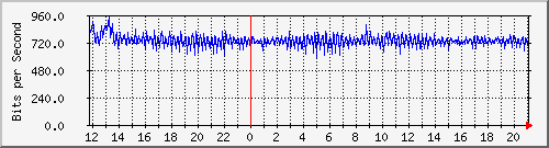 su-9300_ap4_0_1 Traffic Graph