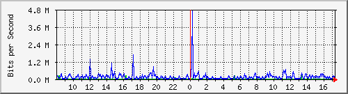 su-9300_gi2_0_10 Traffic Graph