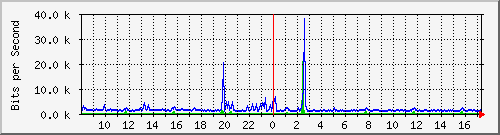 su-9300_gi2_0_13 Traffic Graph