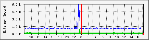 su-9300_gi2_0_15 Traffic Graph
