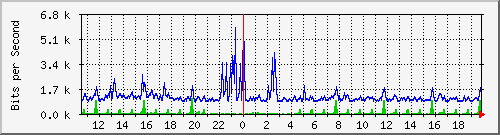 su-9300_gi2_0_16 Traffic Graph