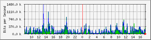 su-9300_gi2_0_18 Traffic Graph