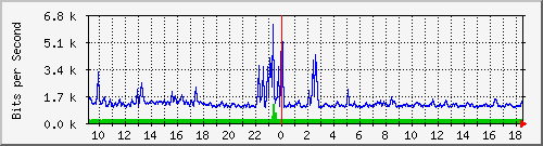 su-9300_gi2_0_20 Traffic Graph