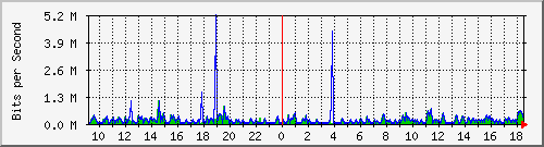 su-9300_gi2_0_21 Traffic Graph