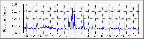 su-9300_gi2_0_22 Traffic Graph
