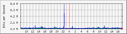 su-9300_gi2_0_23 Traffic Graph