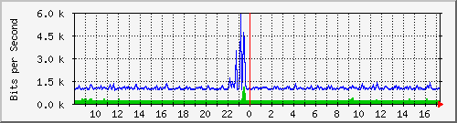 su-9300_gi2_0_26 Traffic Graph