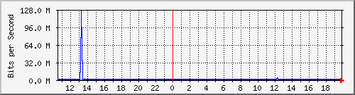 su-9300_gi2_0_29 Traffic Graph
