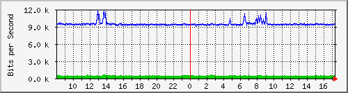 su-9300_gi2_0_3 Traffic Graph