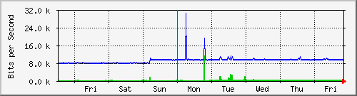 week