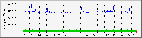 su-9300_gi2_0_32 Traffic Graph