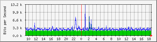 su-9300_gi2_0_34 Traffic Graph