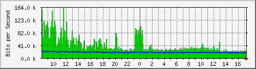 su-9300_gi2_0_35 Traffic Graph