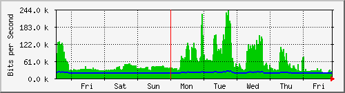 week