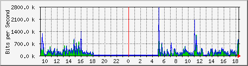 su-9300_gi2_0_36 Traffic Graph