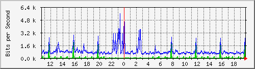 su-9300_gi2_0_38 Traffic Graph