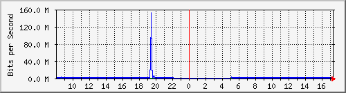 su-9300_gi2_0_39 Traffic Graph