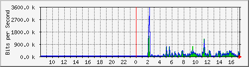 su-9300_gi2_0_4 Traffic Graph