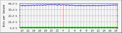 su-9300_gi2_0_40 Traffic Graph
