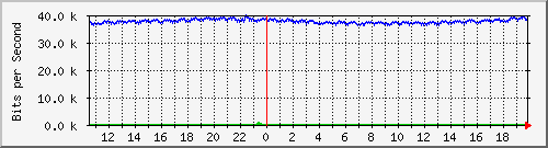 su-9300_gi2_0_42 Traffic Graph