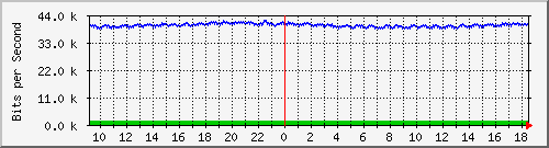su-9300_gi2_0_46 Traffic Graph