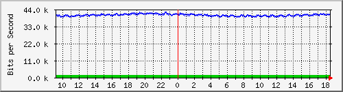 su-9300_gi2_0_47 Traffic Graph