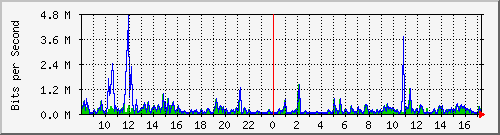 su-9300_gi2_0_6 Traffic Graph