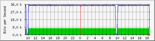 su-9300_gi2_0_7 Traffic Graph